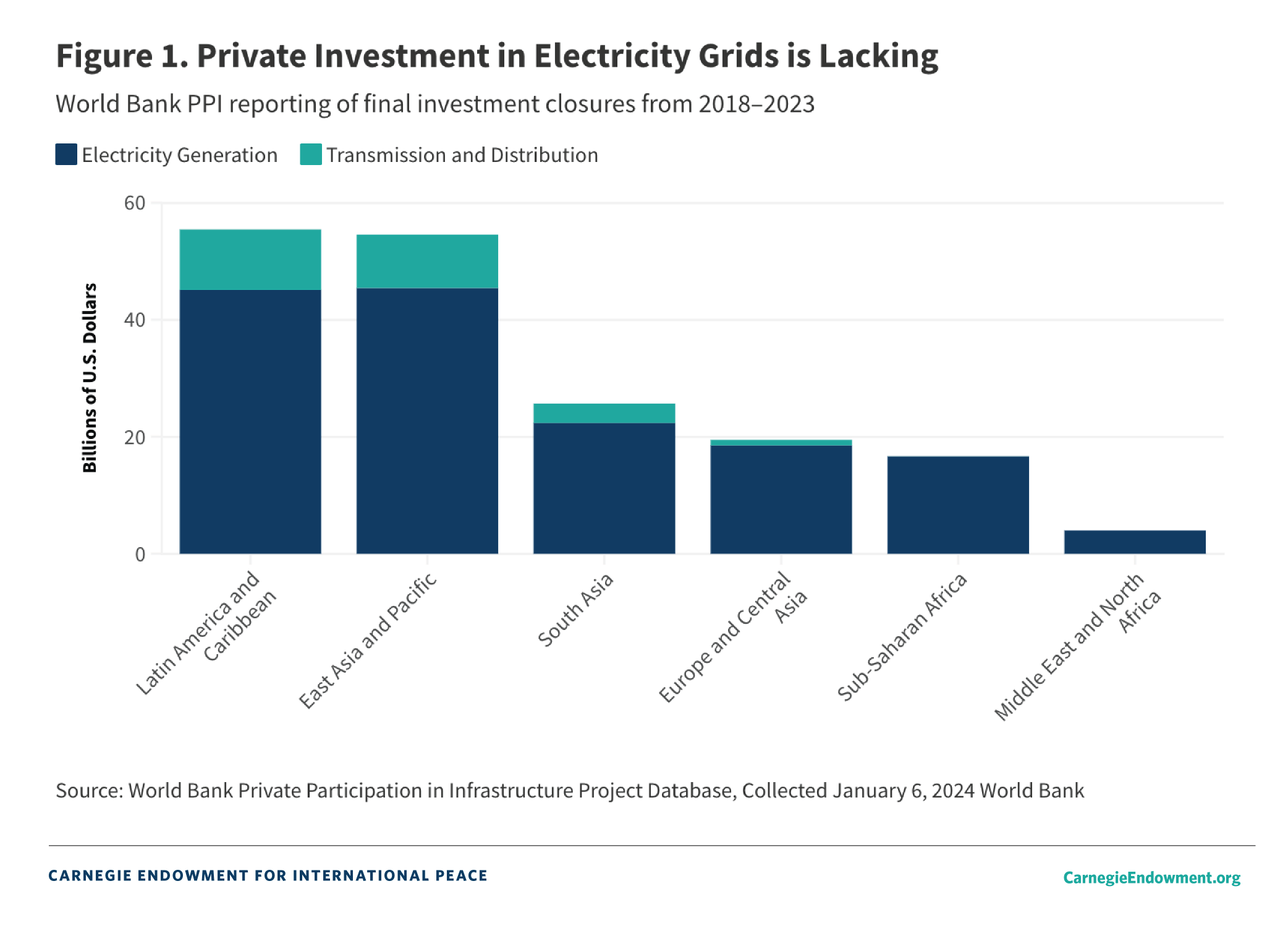 Figure 1. Private Investment in Electricity Grids is Lacking